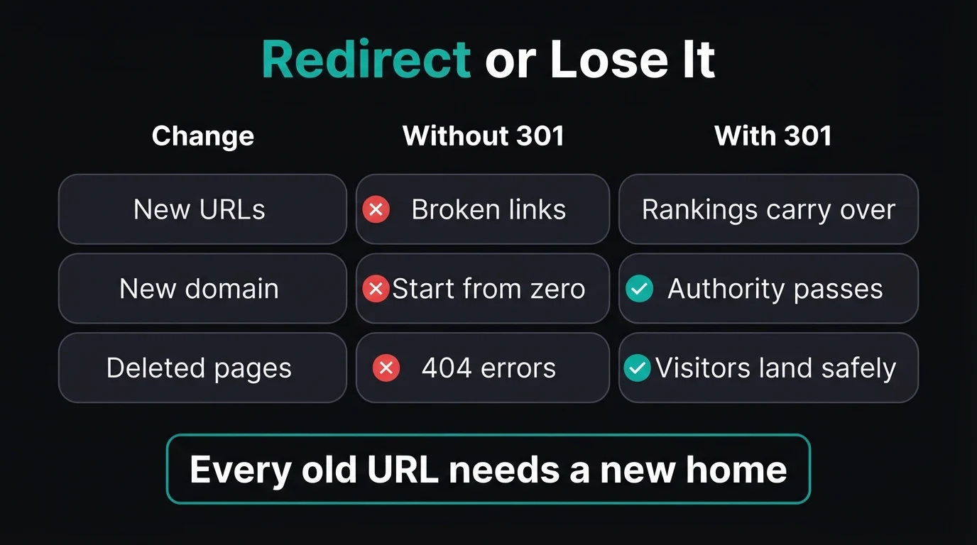 Comparison table titled Redirect or Lose It: new URLs, new domain and deleted pages, showing broken links, starting from zero and 404 errors without 301 redirects versus rankings carrying over and authority passing with them